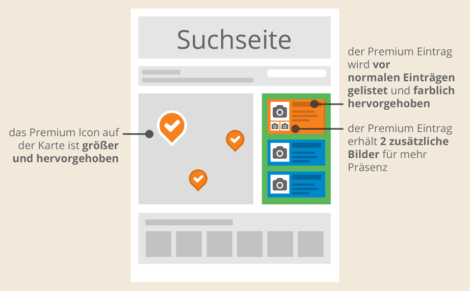 Mit ABWASSER24-Premiumangebot an erster Stelle in der Suchergebnis-Liste auf der Suchseite - Wireframe